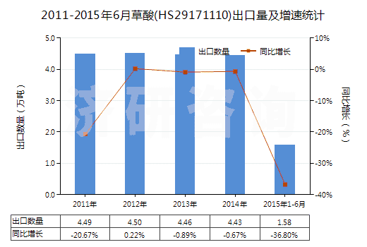 2011-2015年6月草酸(HS29171110)出口量及增速統(tǒng)計(jì)